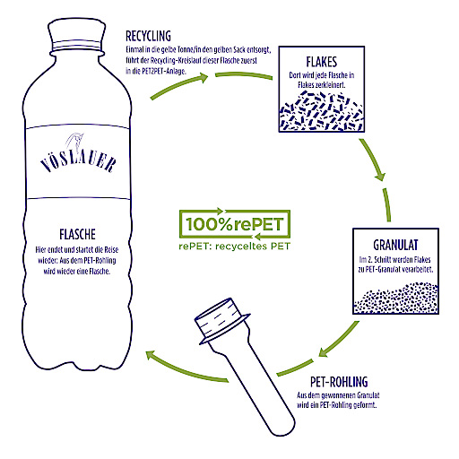 BILD zu OTS - rePET-Kreislauf: wie aus der Flasche wieder eine Flasche wird.