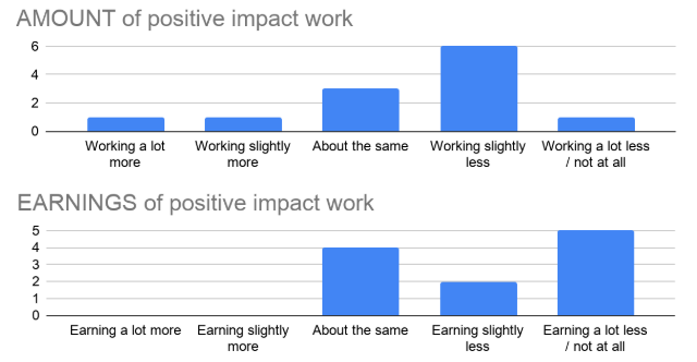 Figure 1: Survey about amount of work and income among participants, April 2020