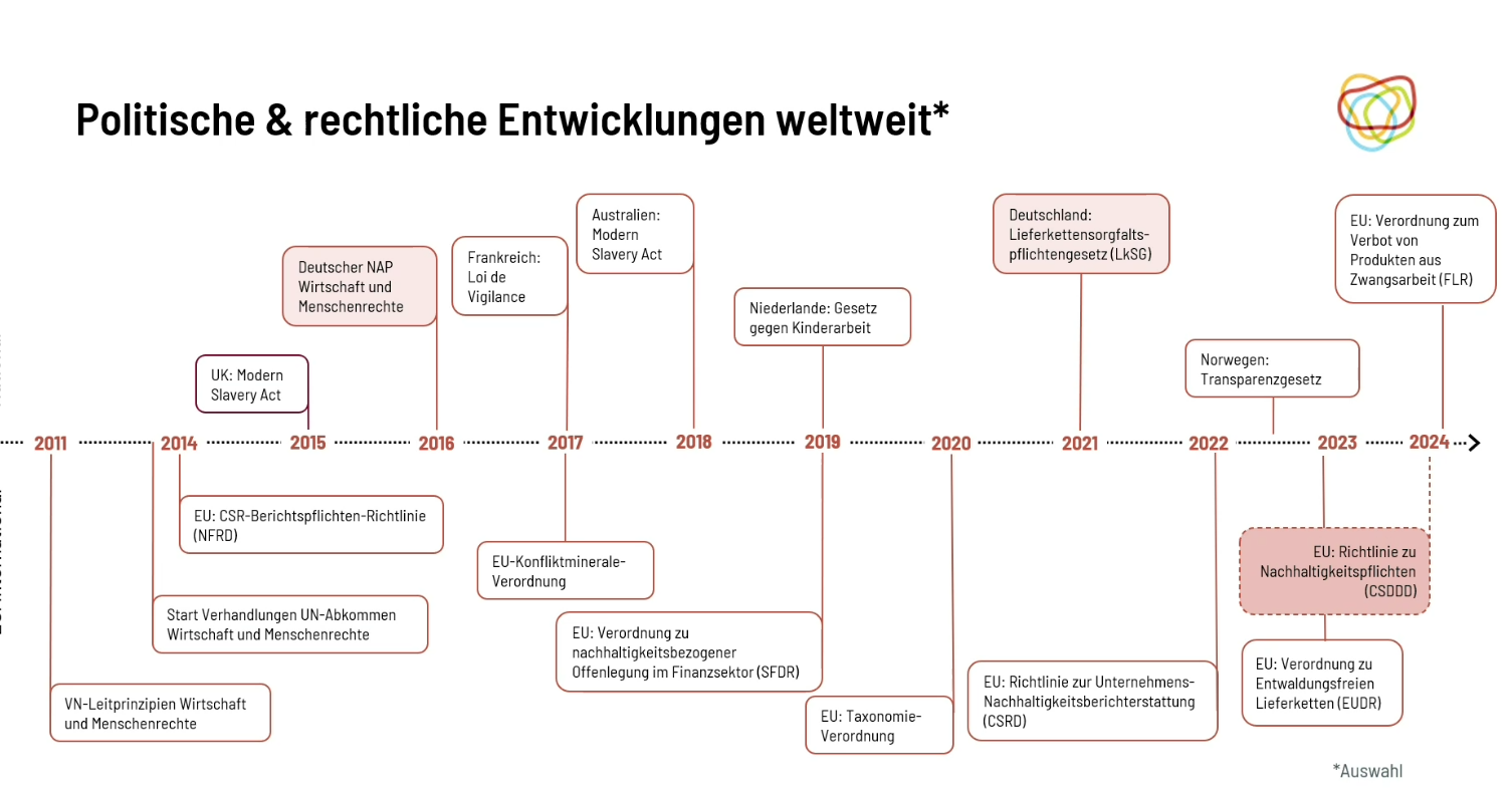 Überblick: Meilensteine der Lieferketten-Regulierung von 2011 bis heute (Auswahl, Quelle: Helpdesk Wirtschaft und Menschenrechte). / respACT Timeline politischer und rechtlicher Entwicklungen in der Lieferketten-Regulierung 2011–2024'