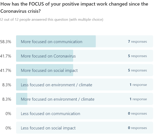 Figure 2: Survey about focus of work among participants, April 2020